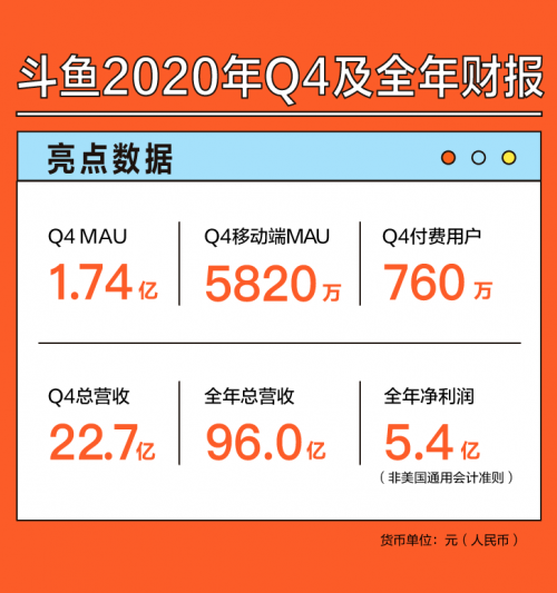 斗鱼2020年全年净利润5.4亿元，同比增长56%