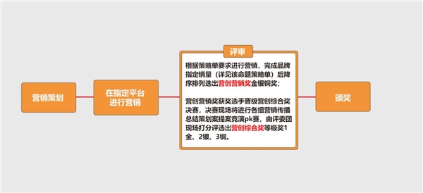 2021中国大学生营销创意创业大赛春季赛营销策划命题首轮正式开启！