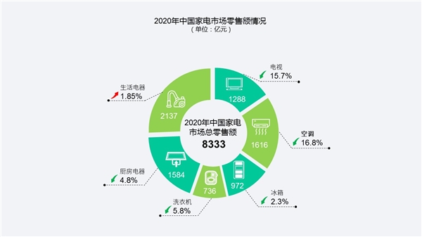 《中国家电市场报告》展现结构升级趋势 京东助推家电产业向“新”“高”转型