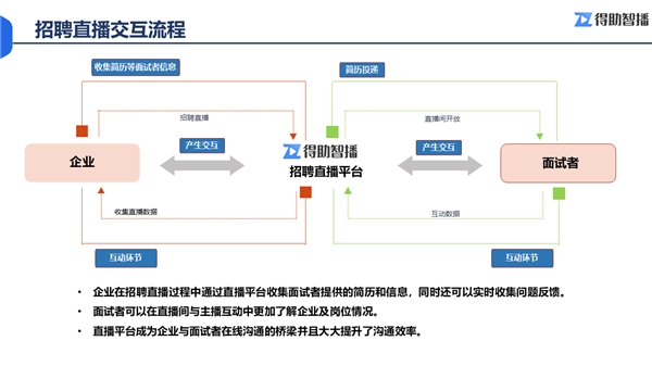 得助智播，为企业提供“远程无接触式招聘”解决方案，开启视频招聘新次元