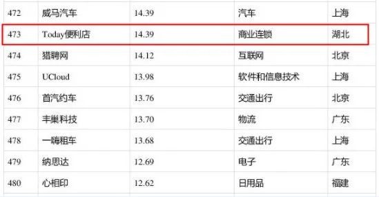 Today与华为、阿里等共同入选中国品牌500强