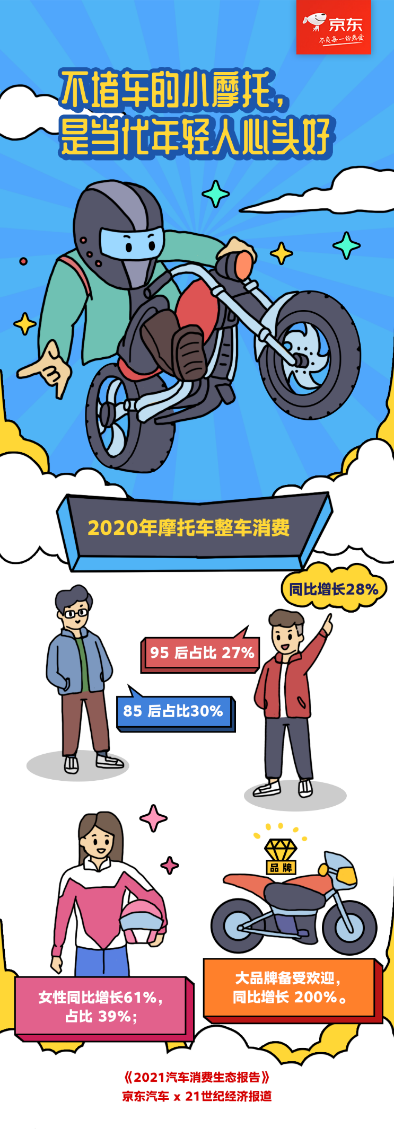  85后宠“摩”主力注意啦！以下车型将上新京东骑行季