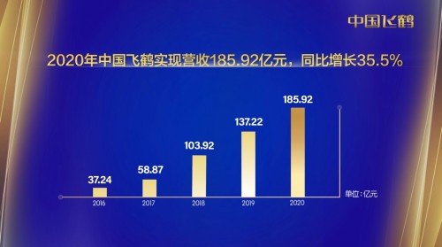 飞鹤2020年业绩：科技引领奶粉龙头高质量发展