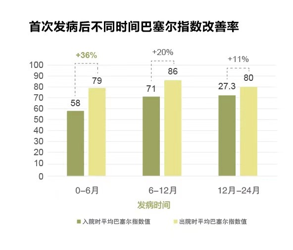 最新临床数据显示：卒中康复启动越早，功能恢复效果越好