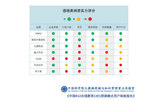 中科院报告：师资是教育企业核心竞争力 鲸鱼外教培优与VIPKID师资实力领跑行业