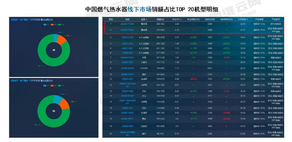 燃气热水器线下市场畅销榜出炉，百年惠而浦包揽前二！