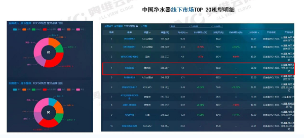 燃气热水器线下市场畅销榜出炉，百年惠而浦包揽前二！