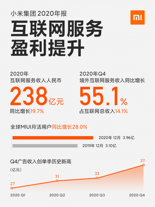 年年涨、季季涨，小米广告业务财报又交满分卷