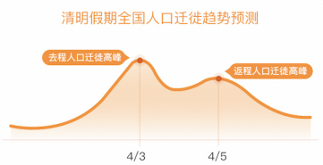 百度地图2021年清明假期十大热门迁徙城市预测出炉