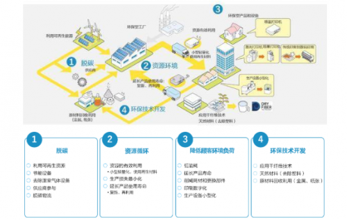 爱普生更新2050环境愿景 两阶段目标、三大举措让世界变得更美好