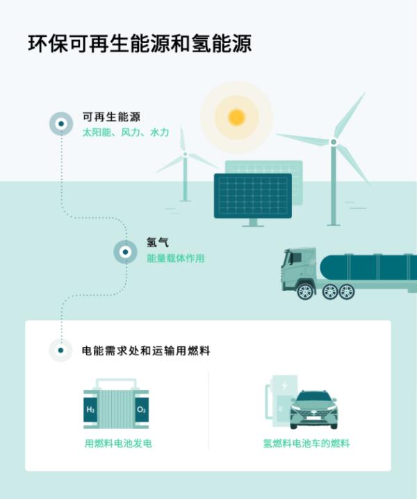 “碳中和”成热点，现代汽车集团“电+氢”双刃出击