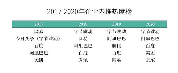 牛客：连续三年内推第一，字节跳动成校招热度最高企业之一