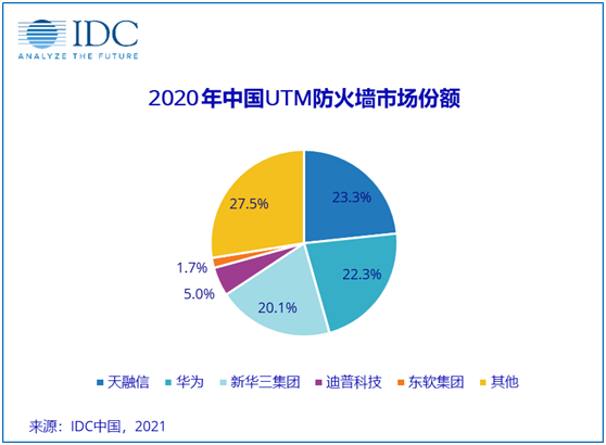 疫情下的中国IT安全硬件市场逆势增长 防火墙仍是厂商“必争之地”