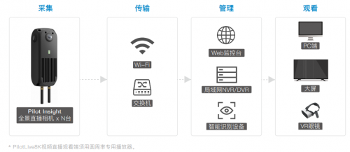 圆周率发布高性能全景直播相机赋能安防监控行业