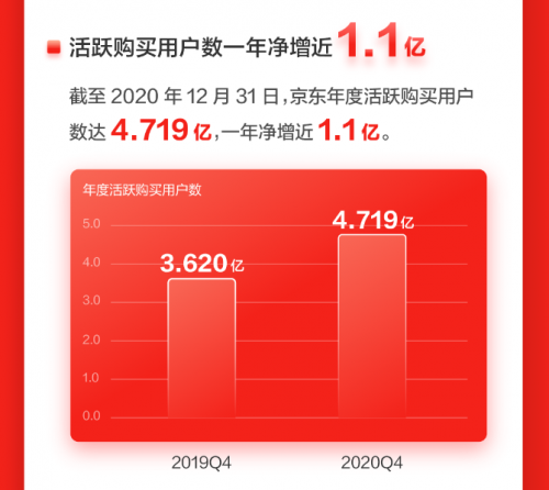 京东年度活跃购买用户净增1.1亿 正品奢侈品网购集中地“吸粉”力强劲