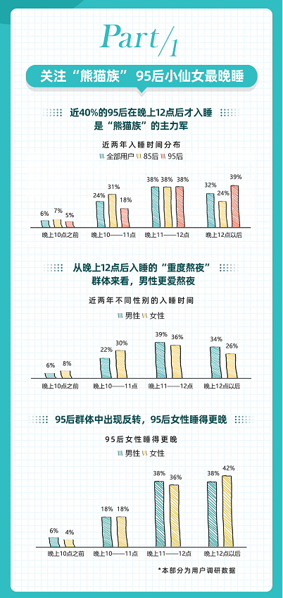 京东发布《Z世代五感助眠消费报告》 揭秘95后“熊猫族”的自救良方