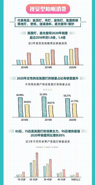 京东发布《Z世代五感助眠消费报告》 揭秘95后“熊猫族”的自救良方