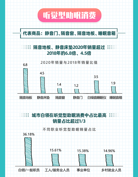 京东发布《Z世代五感助眠消费报告》 揭秘95后“熊猫族”的自救良方