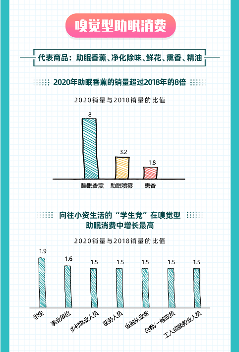 京东发布《Z世代五感助眠消费报告》 揭秘95后“熊猫族”的自救良方