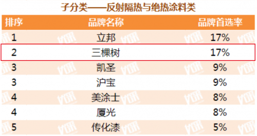 三棵树第十次蝉联“中国房地产500强首选供应商品牌”并包揽16项大奖