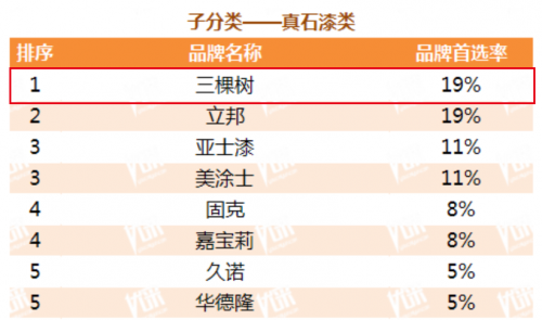 三棵树第十次蝉联“中国房地产500强首选供应商品牌”并包揽16项大奖