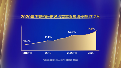 业绩连续跨越式增长 中国飞鹤带领国粉打赢翻身仗