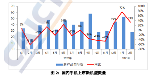 信通院发布2月手机市场运行分析报告，上市28款新品都在京东首发