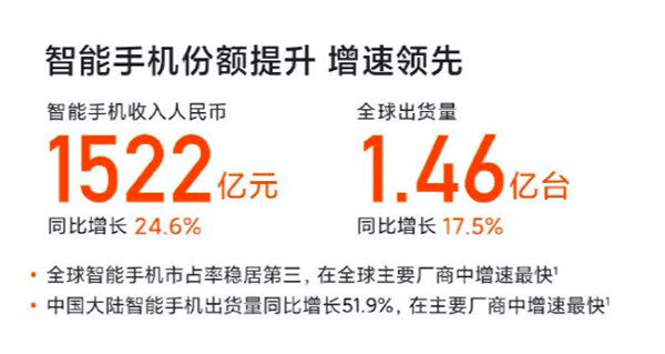 小米2月销量全球第三，京东宽解换做事助力米粉苟且换新