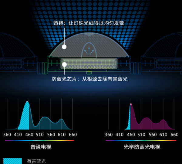 又到开学季，酷开光学防蓝光电视为孩子用眼健康护航