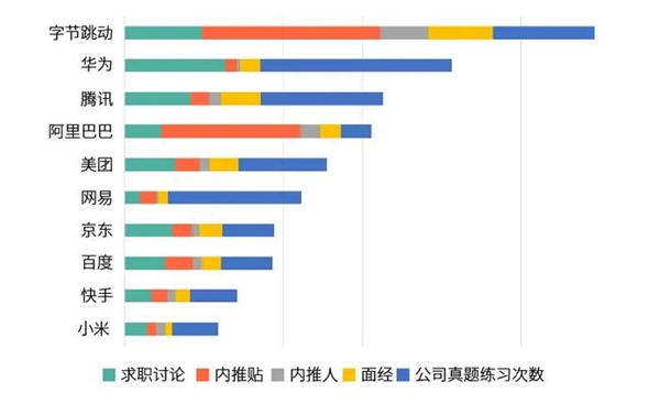 牛客：连续三年内推第一，字节跳动成校招热度最高企业之一