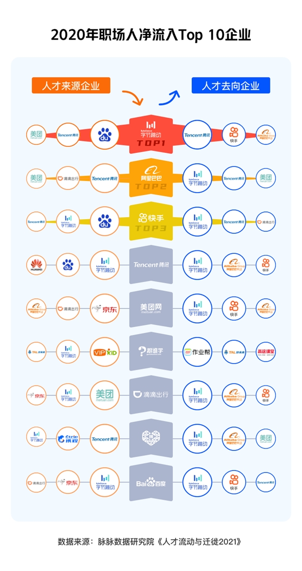 脉脉研究报告：字节跳动成各大厂人才流动第一去向