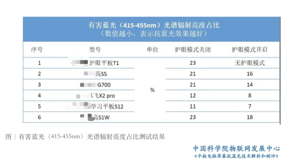 中科院为防蓝光正名，酷开电视光学防蓝光守护你的用眼健康