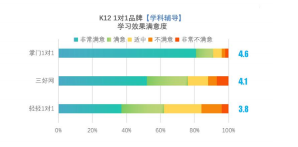 全人教育之下个性化学习需求爆发 掌门教育高品质定制化教学受青睐