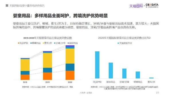 3-6岁小童人群最受母婴市场关注，“衣食用玩”还有哪些入场机会？| CBNData报告