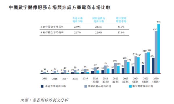 微医凭什么配得上“数字医疗第一股”