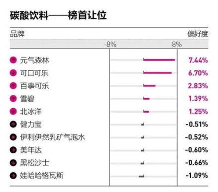 估值达到60亿美元，元气森林市场占有率高速上升