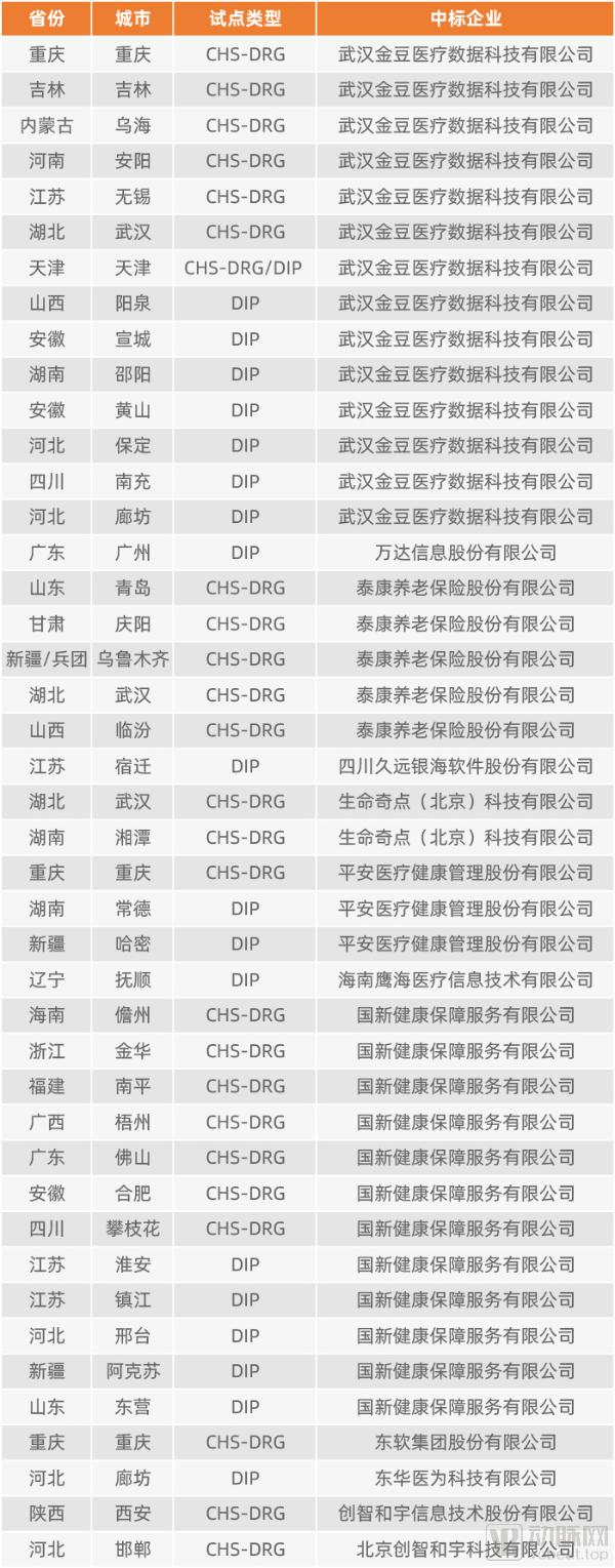 DRG/DIP试点中标盘点，头部效应初现