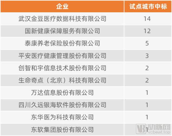 DRG/DIP试点中标盘点，头部效应初现