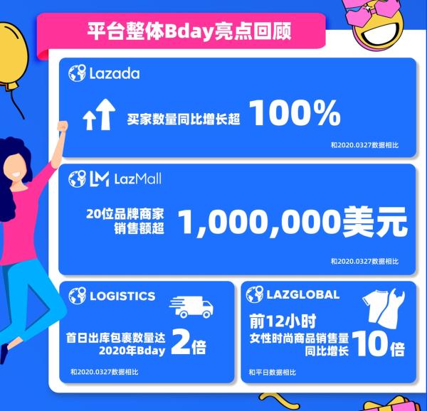 Lazada生日大促超级派对获500万次线上应援，20品牌单日销售额超百万美元！