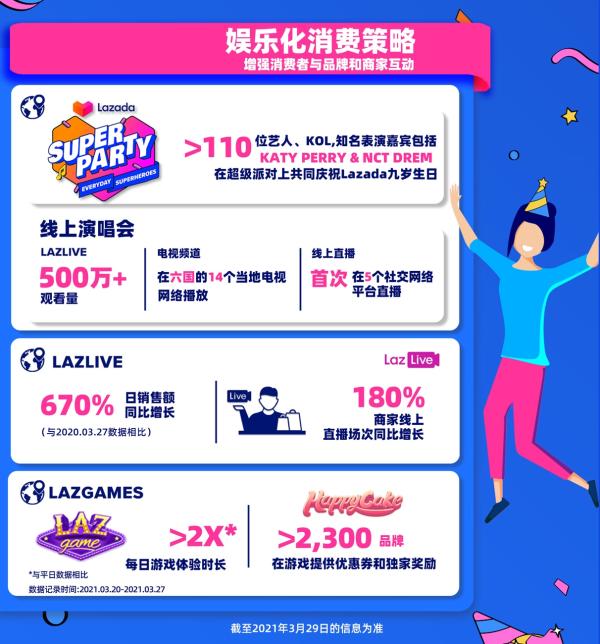 Lazada生日大促超级派对获500万次线上应援，20品牌单日销售额超百万美元！