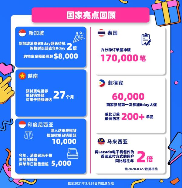 Lazada生日大促超级派对获500万次线上应援，20品牌单日销售额超百万美元！