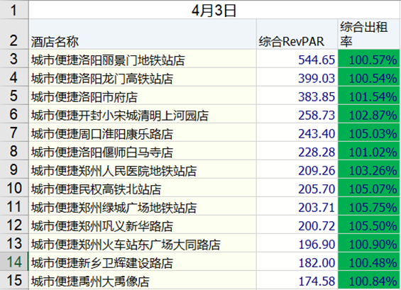 清明开门红！城市便捷酒店赢来全面复苏，突破最高业绩！