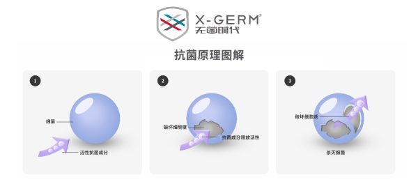 各大品牌都在用的抗菌技术X-GERM，到底厉害在哪里？
