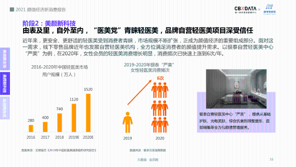 近6成大学生对颜值不满意，为了“变美”他们把钱花哪儿了？|