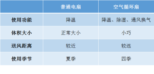  空气循环扇和普通电扇有何不同？一台可折叠的无线循环扇是什么体验？