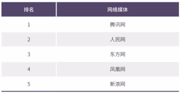 2020年中国网络媒体发展报告：人民网最具社会引导力，腾讯新闻领跑商业媒体