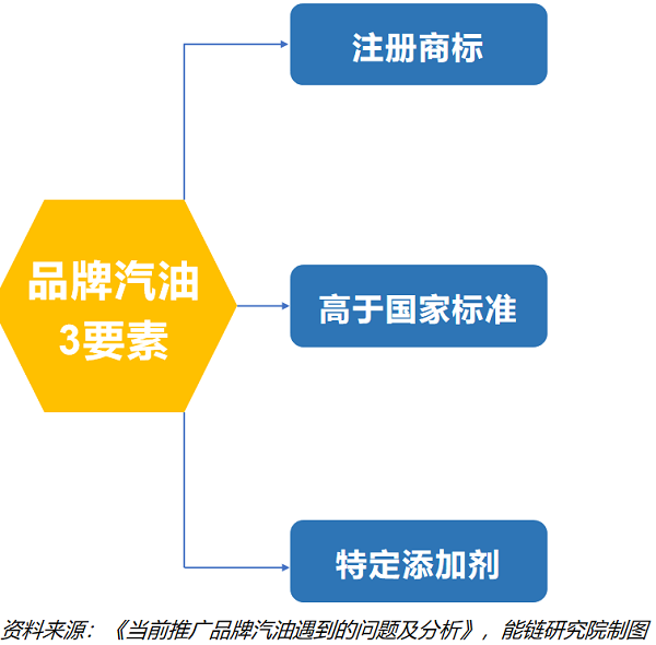 能链研究院 | 独家：国内品牌汽油推广现状及趋势