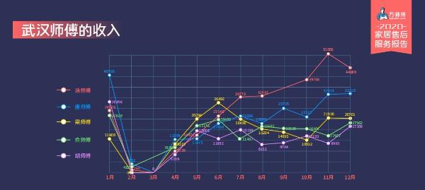 月收入过万实锤！万师傅《2020家居服务行业报告》让你看看家居师傅真实数据