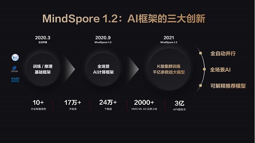 国内首个支持千亿参数大模型训练AI计算框架MindSpore 1.2发布