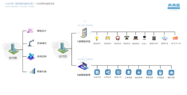 注重用户体验 未来居助力森兰轻奢未来酒店打造智能客房